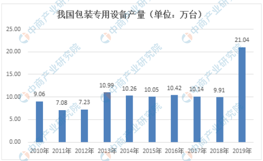 半岛官方体育2020年中邦包装板滞行业商场近况及成长前景分解（图）