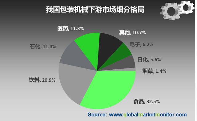 半岛官方体育包装机器行业一直成长改日更着重其适当性与主动化水准(图4)