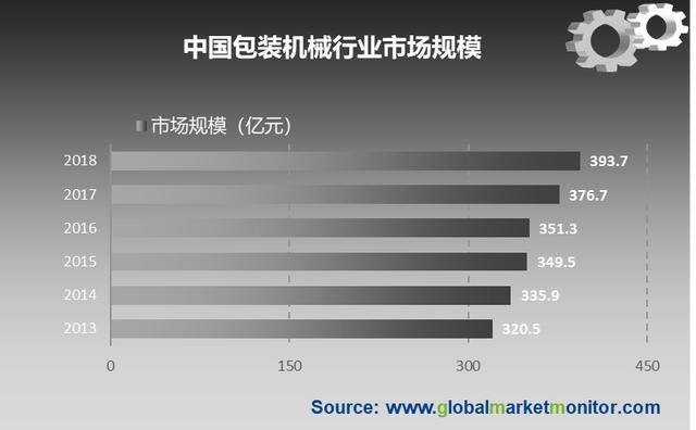 半岛官方体育包装机器行业一直成长改日更着重其适当性与主动化水准(图3)