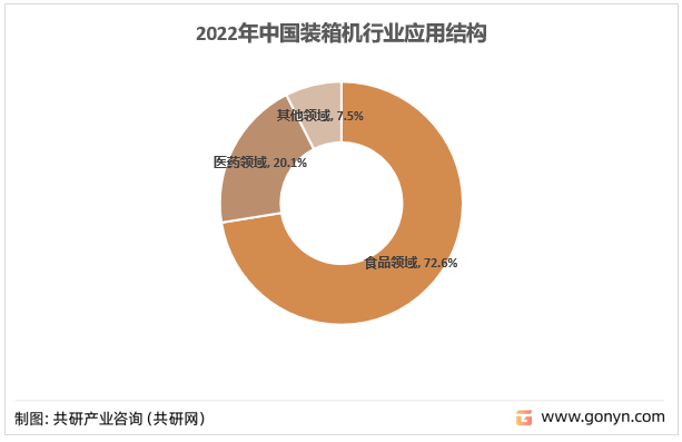 半岛官方体育2023年中邦装箱机商场范畴、使用漫衍及行业开展趋向领会[图]