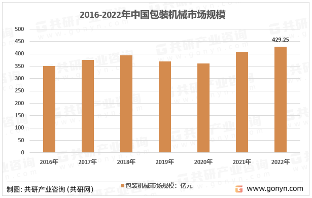 半岛官方体育2023年中邦装箱机商场范畴、使用漫衍及行业开展趋向领会[图](图2)