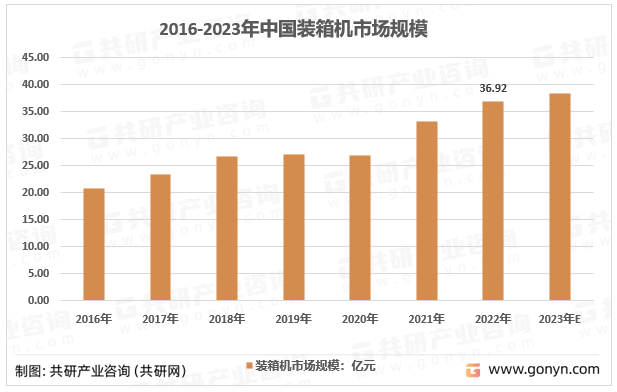 半岛官方体育2023年中邦装箱机商场范畴、使用漫衍及行业开展趋向领会[图](图3)