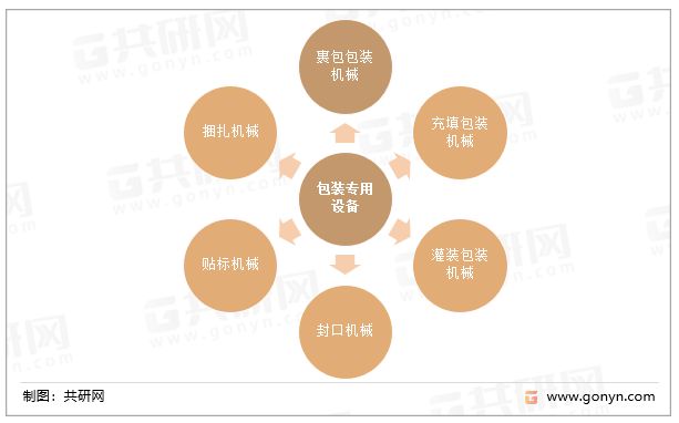 2022年中邦包装专用开发的分类、产量及专利申请数目走半岛官方体育势认识[图](图1)