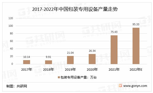 2022年中邦包装专用开发的分类、产量及专利申请数目走半岛官方体育势认识[图](图2)