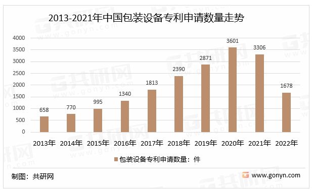 2022年中邦包装专用开发的分类、产量及专利申请数目走半岛官方体育势认识[图](图3)