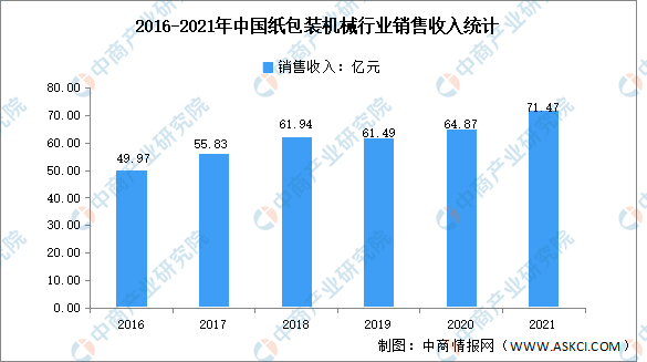 2023年中邦包装刻板行业墟市近况及成长前景预半岛官方体育测理会（图）(图2)