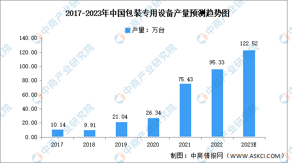 2023年中邦包装刻板行业墟市近况及成长前景预半岛官方体育测理会（图）