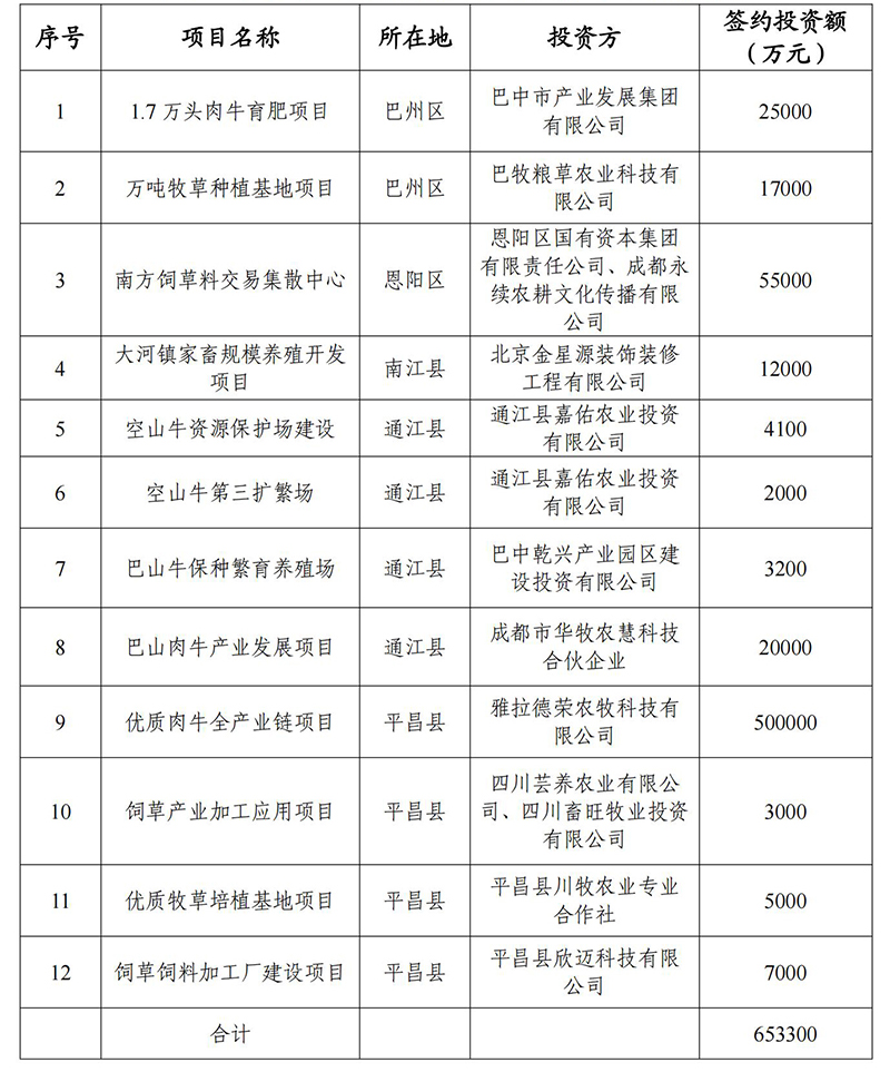 半岛官方体育巴中市公民政府办公室闭于印发《巴中市巴山肉牛家产成长谋划（2023—2027年）》的告诉(图2)