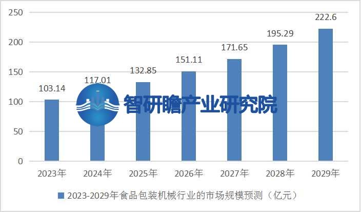 中邦食物包装呆滞行业呈文：成为悉数缔制业中增速较疾的行半岛官方体育业之一(图5)