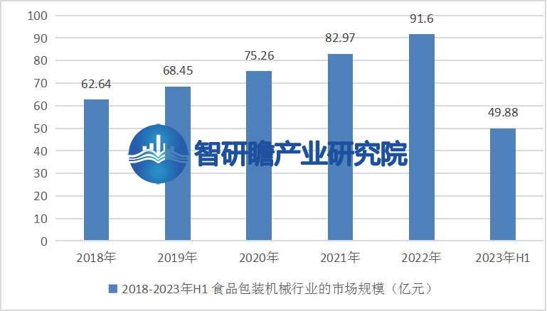 中邦食物包装呆滞行业呈文：成为悉数缔制业中增速较疾的行半岛官方体育业之一(图4)