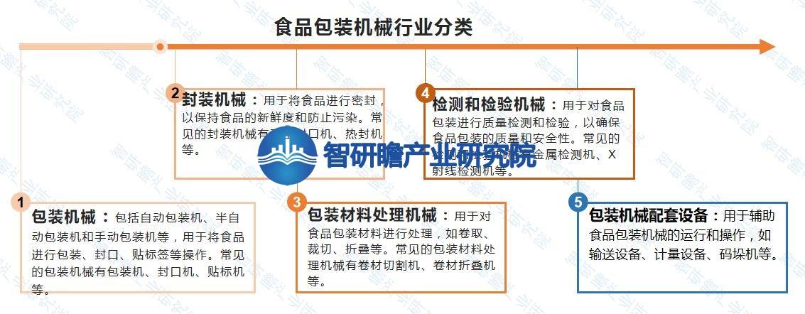 中邦食物包装呆滞行业呈文：成为悉数缔制业中增速较疾的行半岛官方体育业之一(图1)