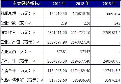 半岛官方体育2013年包装呆滞行业发浮现状