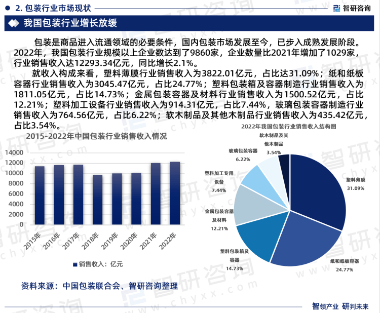 半岛官方体育智研筹议《2023-2029年中邦包装呆滞行业运营近况告诉》重磅宣布(图4)