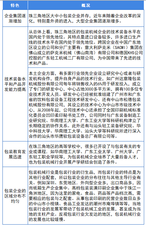 半岛官方体育2021年中邦包装呆板行业区域生长状态判辨 集平分布于长、珠三角(图6)