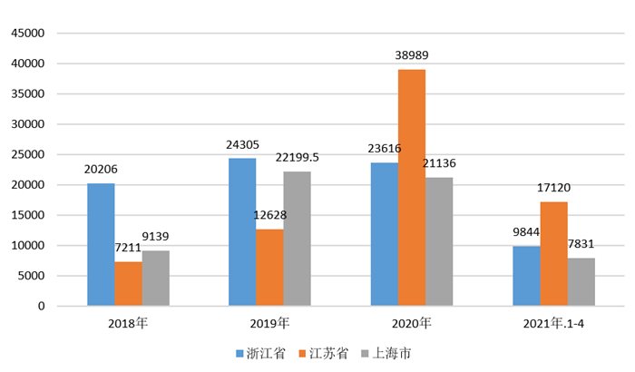 半岛官方体育2021年中邦包装呆板行业区域生长状态判辨 集平分布于长、珠三角(图5)