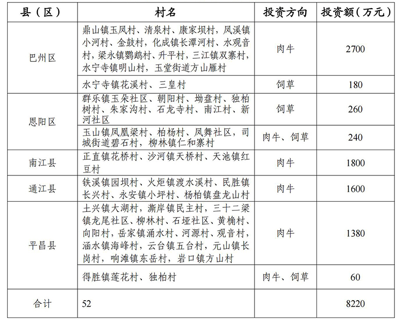 巴中市巴山肉牛财产半岛官方体育繁荣计划（2023—2027年）(图1)