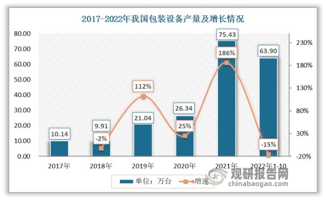 半岛官方体育我邦包装呆板行业了解：行业合联中央本领急需提拔 药品包装呆板(图3)