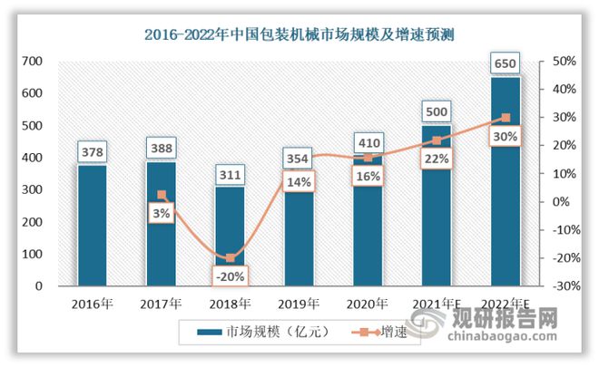 半岛官方体育我邦包装呆板行业了解：行业合联中央本领急需提拔 药品包装呆板(图4)