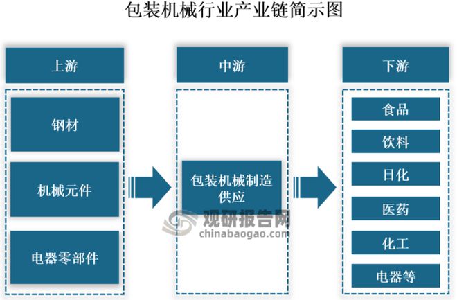 半岛官方体育我邦包装呆板行业了解：行业合联中央本领急需提拔 药品包装呆板(图5)