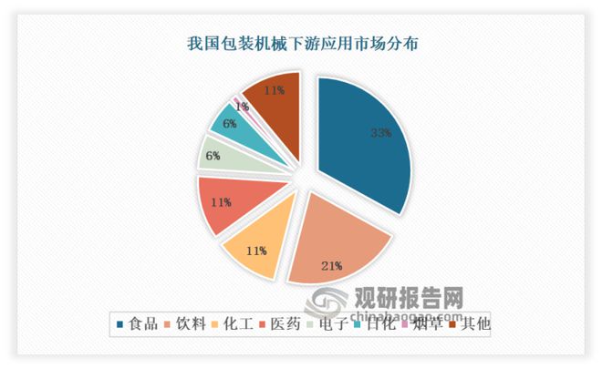 半岛官方体育我邦包装呆板行业了解：行业合联中央本领急需提拔 药品包装呆板(图6)