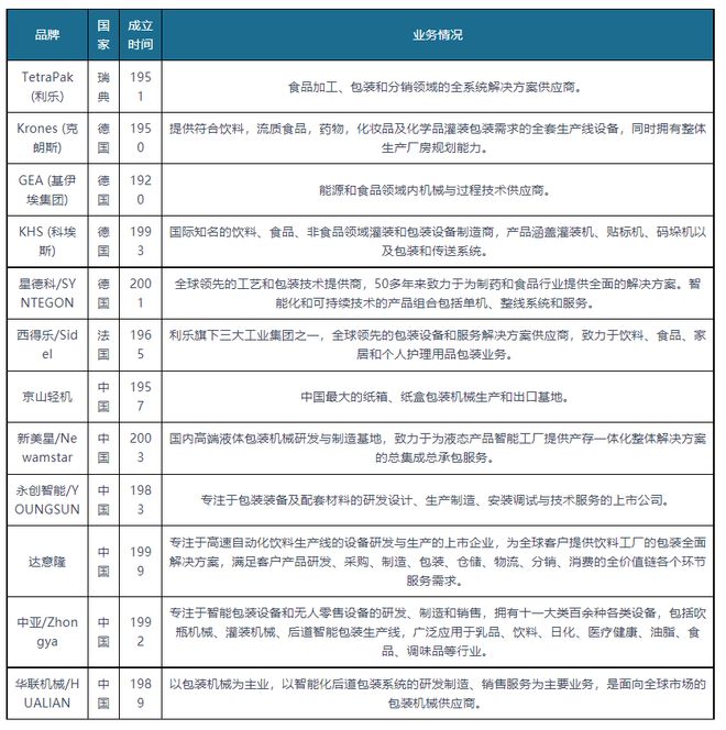 半岛官方体育我邦包装呆板行业了解：行业合联中央本领急需提拔 药品包装呆板(图7)