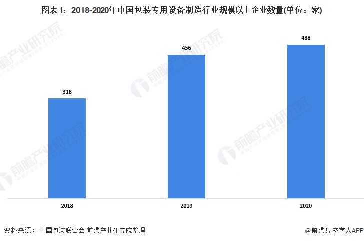 半岛官方体育2022年中邦包装刻板商场提供近况领会 包装专用装备产量坚固增加【组图】