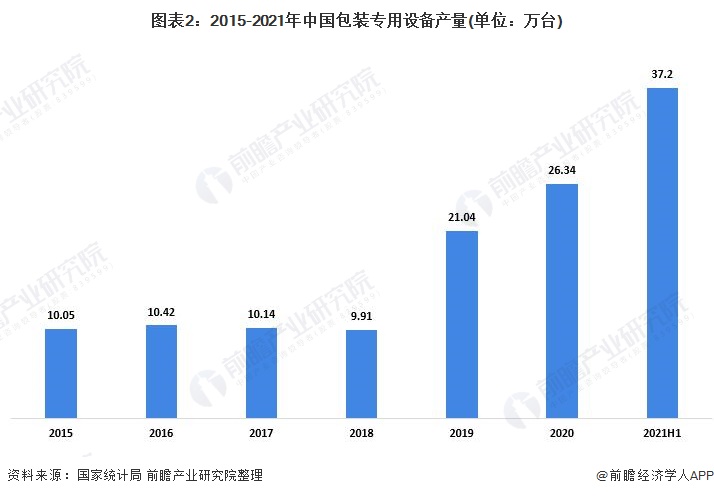 半岛官方体育2022年中邦包装刻板商场提供近况领会 包装专用装备产量坚固增加【组图】(图2)