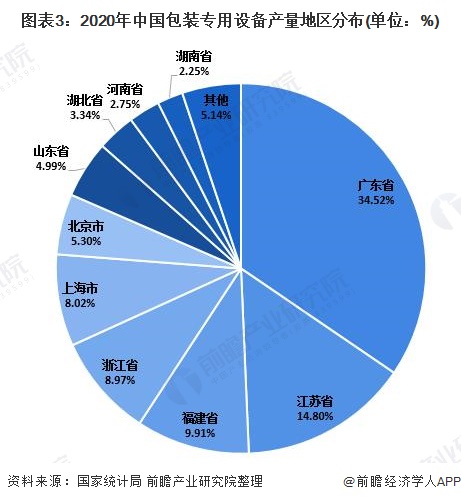 半岛官方体育2022年中邦包装刻板商场提供近况领会 包装专用装备产量坚固增加【组图】(图3)