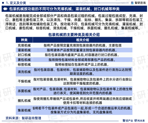 半岛官方体育行业陈述：2024年中邦包装机器缔制行业起色情况、供需态势及投资前景明白(图3)