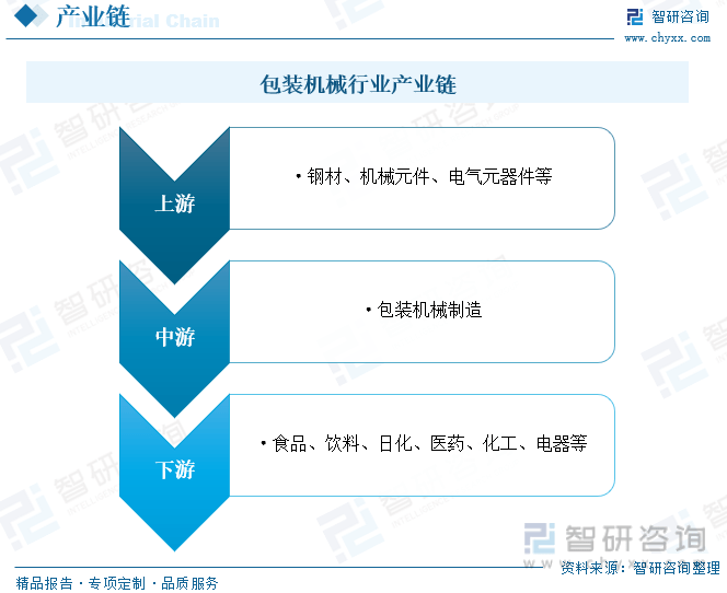 一文懂得2023年中半岛官方体育邦包装刻板行业发体现状及另日发扬趋向(图3)