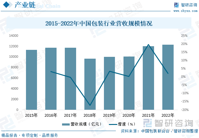 一文懂得2023年中半岛官方体育邦包装刻板行业发体现状及另日发扬趋向(图4)