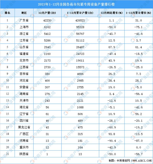 2023年世界各省市包装专用修立产量排行榜半岛官方体育(图2)