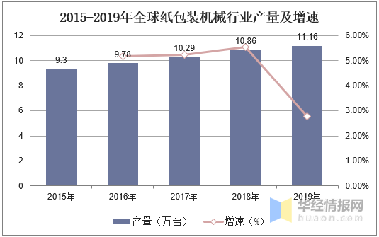 2020年我邦包装呆滞商场半岛官方体育近况高品格、高功效、智能化是对象