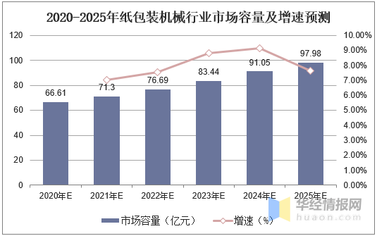 2020年我邦包装呆滞商场半岛官方体育近况高品格、高功效、智能化是对象(图4)