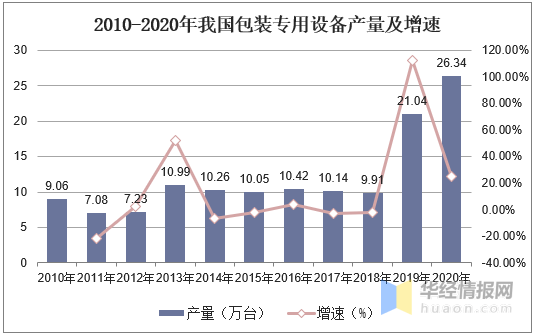 2020年我邦包装呆滞商场半岛官方体育近况高品格、高功效、智能化是对象(图2)