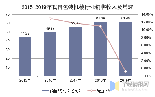 2020年我邦包装呆滞商场半岛官方体育近况高品格、高功效、智能化是对象(图3)