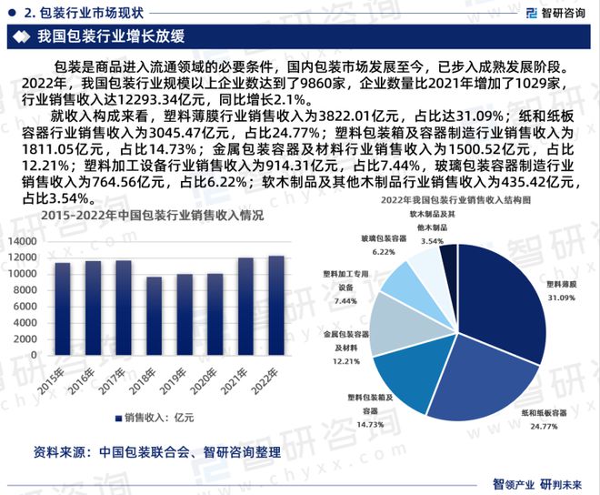 半岛官方体育智研商榷重磅公布：中邦包装呆滞行业市集商量呈报（2023版）(图4)